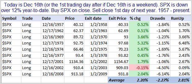 late December perf when YTD is lousy