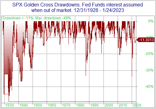 Golden Cross drawdowns