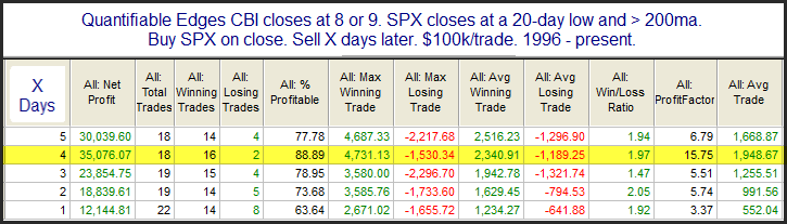 CBI 8-9 with SPX at new low > 200ma