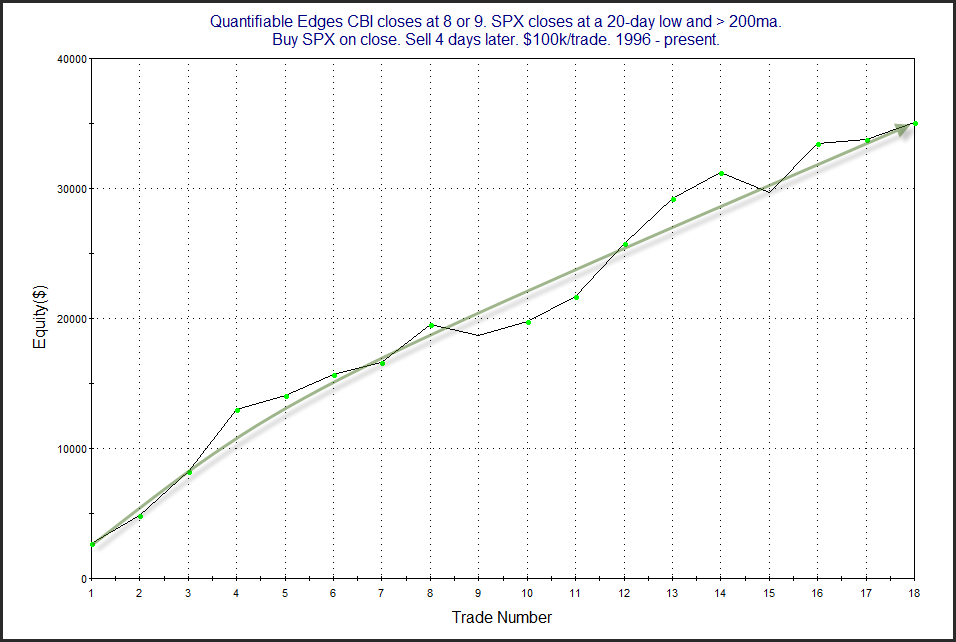 Profit curve of CBI 8-9 with SPX at new low > 200ma