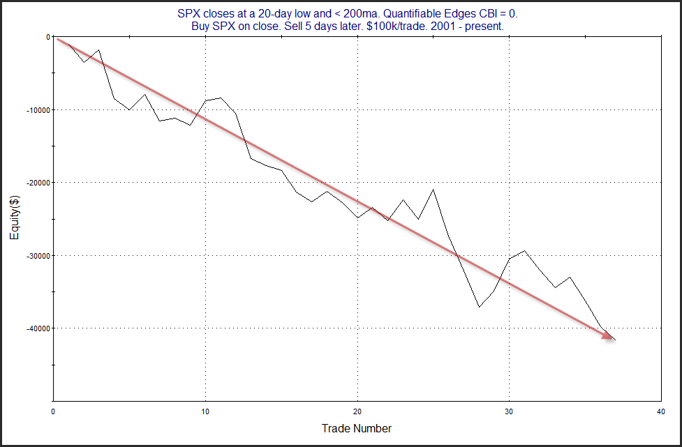 5-day profit curve shows consistent losses
