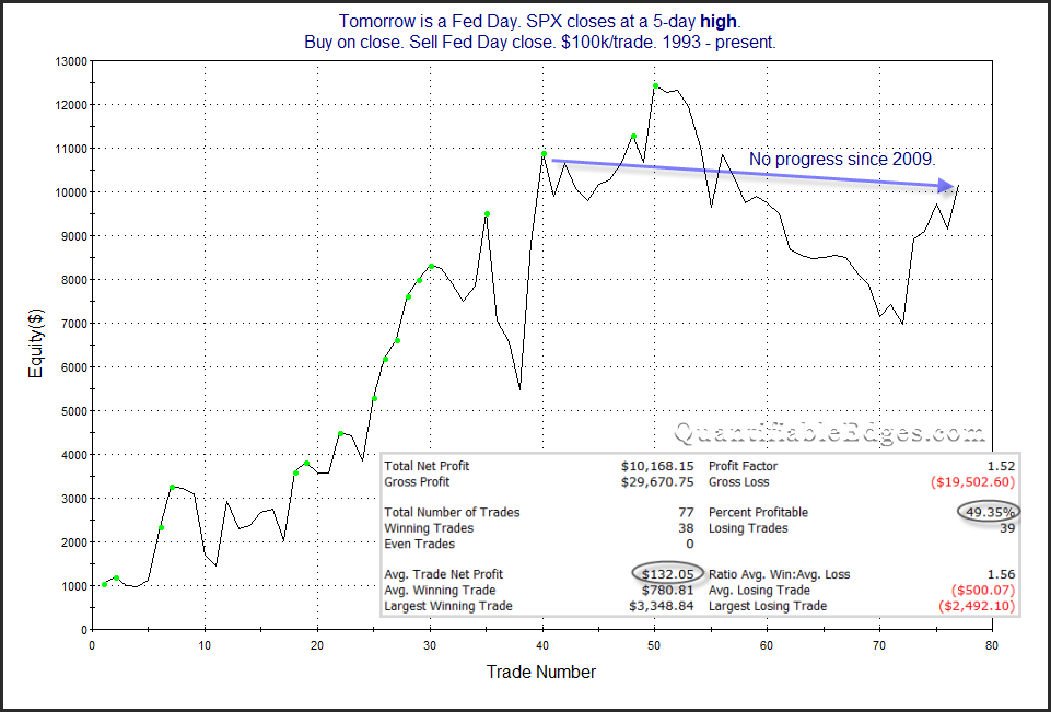 Fed Days after 5-day high