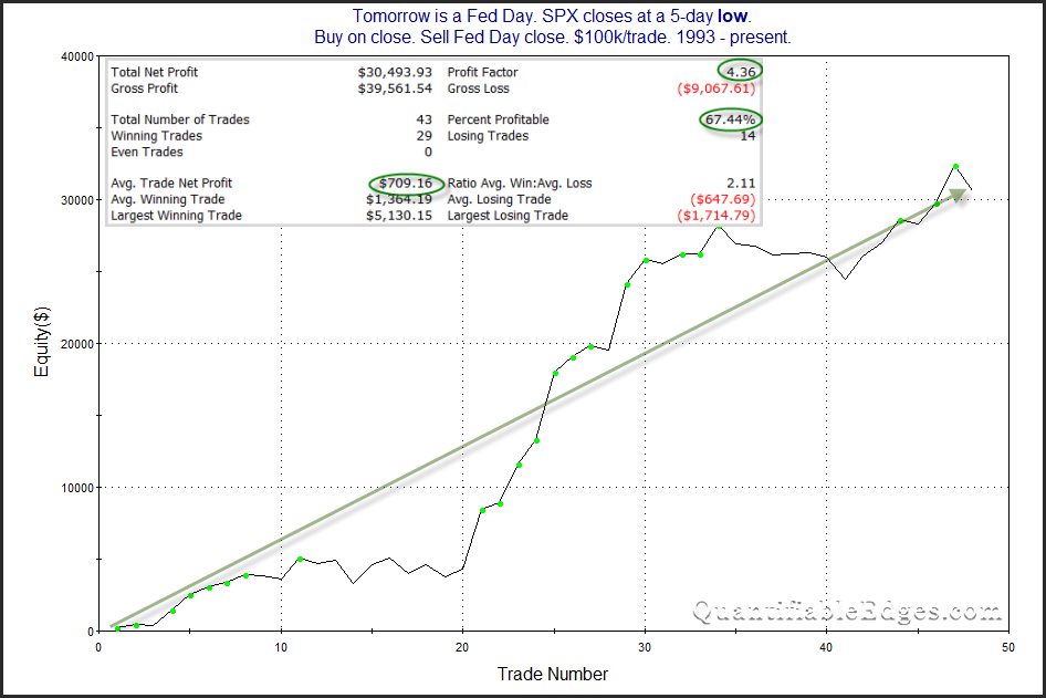 $SPX $FED Day performance after 5-day low