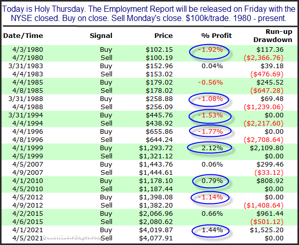 Jobs report on Good Friday -> Monday performance.