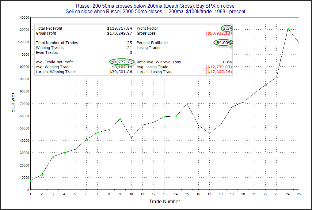 Russell Death cross profit curve