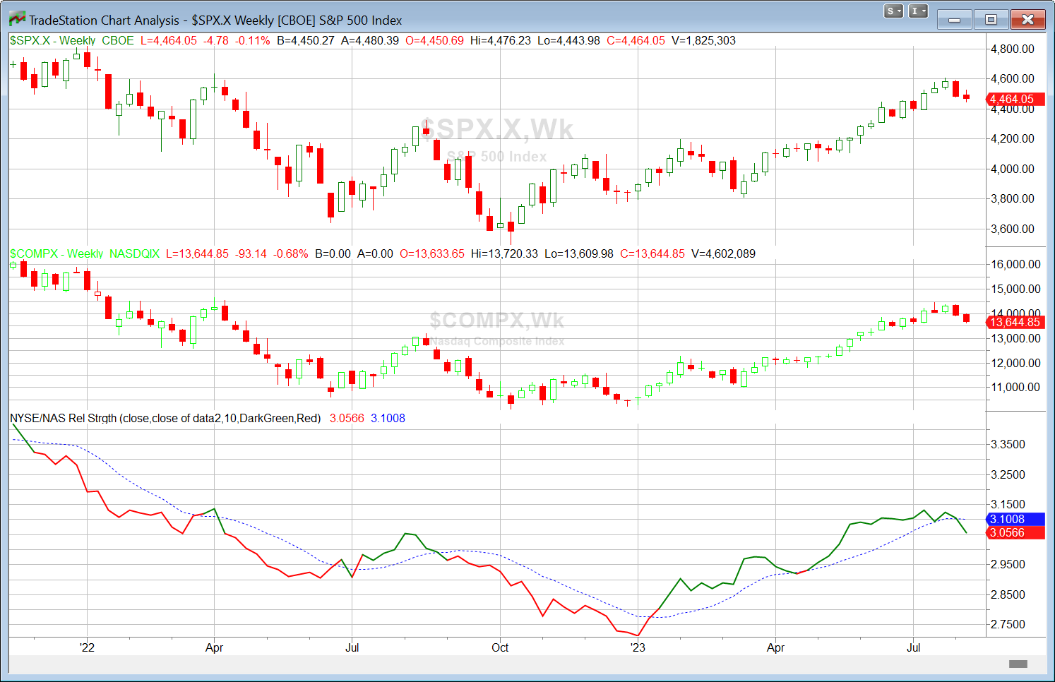 NASDAQ/SPX Relative Strength shows NASDAQ faltering now