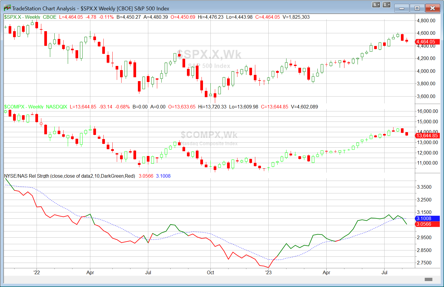 Red day on Friday for QQQ ETF after losing 0.125%