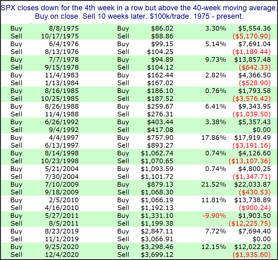 List of 10-week returns following 4 weeks down but above the 40-week average