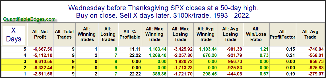 $SPX closes at 50-day high on Thanksgiving Wednesday