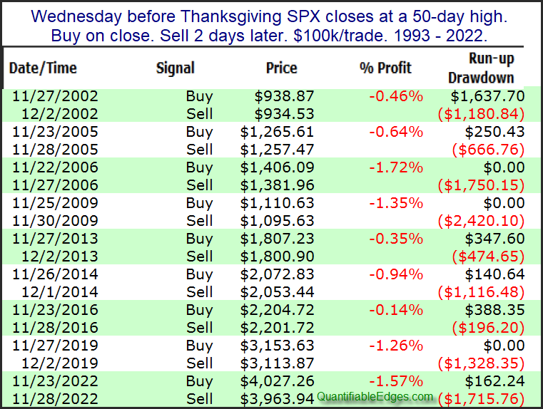 Wed-Mon results when Thanksgiving Wed closes at a 50-day high