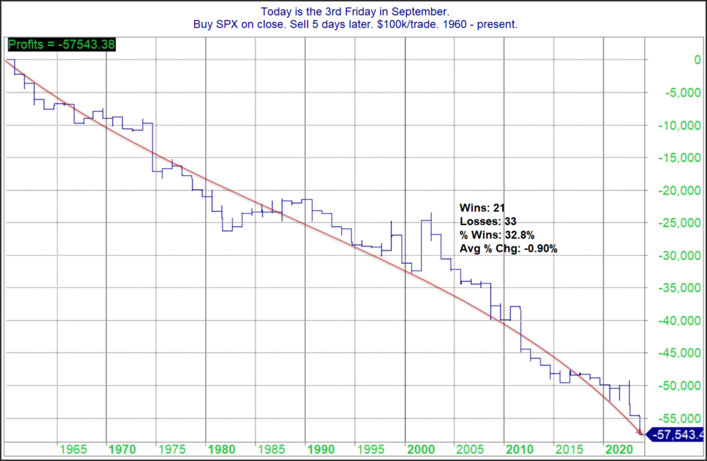 Chart showing bearish tendency of week after opex in September