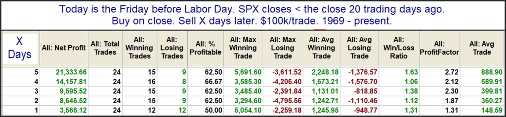 Labor Week in downtrend
