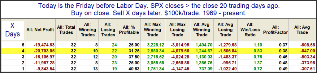 Labor Day Week SPX in uptrend