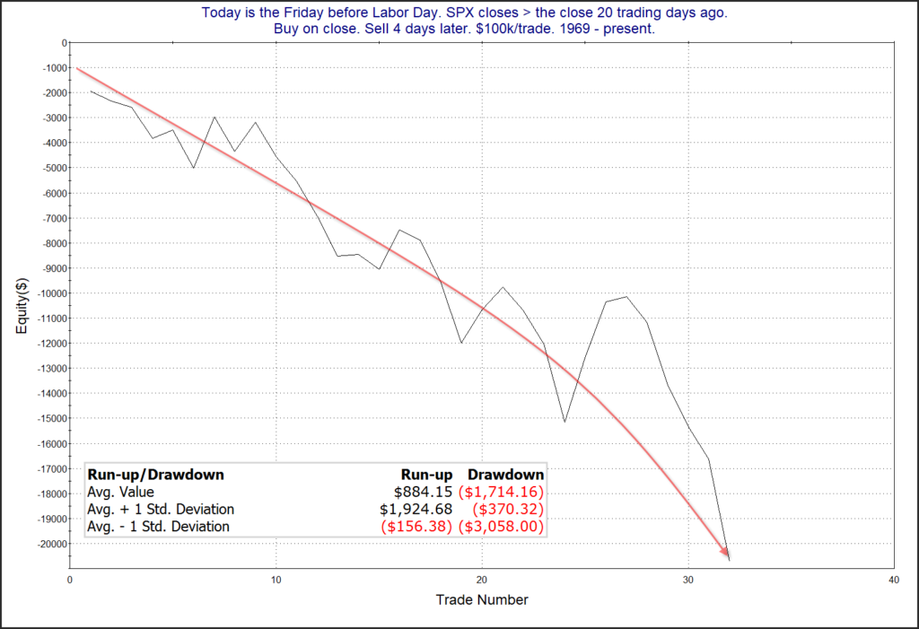 Labor Week after uptrend profit curve