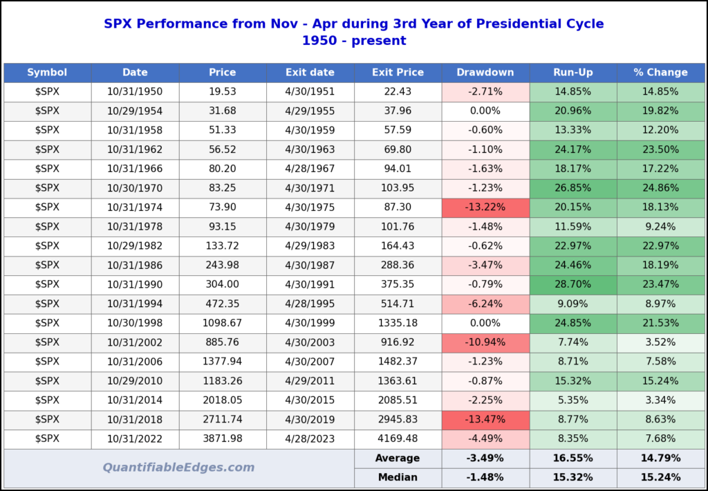 Table of SPX returns from November to April during year 3 of the Presidential Cycle, 1950 to present